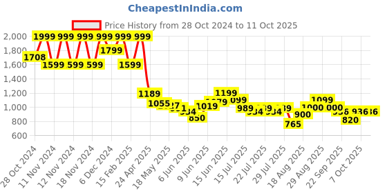 ajio.com ginger by lifestyle Casual Shoes with Fabric Upper ginger by lifestyle Price History Graph from 28 Oct 2024 to 11 Oct 2025
