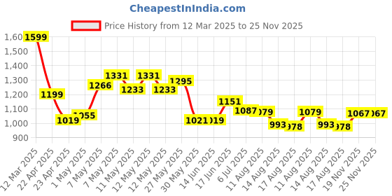 ajio.com ginger by lifestyle Casual Shoes with PU Upper ginger by lifestyle Price History Graph from 12 Mar 2025 to 24 Nov 2025