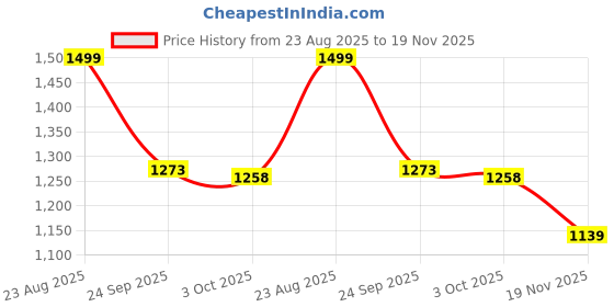 ajio.com ginger by lifestyle Casual Shoes with PU Upper ginger by lifestyle Price History Graph from 23 Aug 2025 to 19 Nov 2025