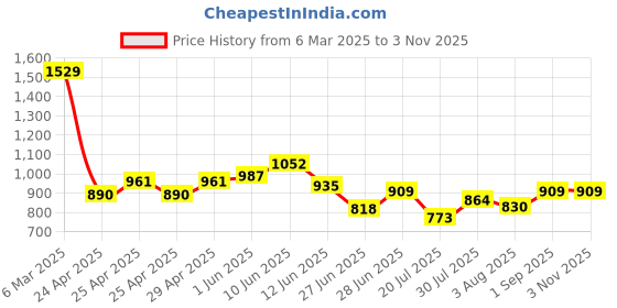 ajio.com ginger by lifestyle Cotton Mid Rise Jeans ginger by lifestyle Price History Graph from 6 Mar 2025 to 2 Nov 2025
