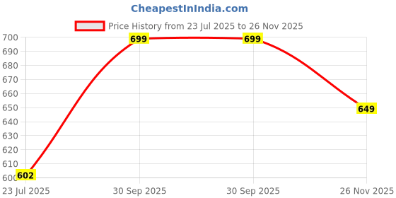 ajio.com ginger by lifestyle Cotton Printed T-Shirt and Shorts Set ginger by lifestyle Price History Graph from 23 Jul 2025 to 26 Nov 2025