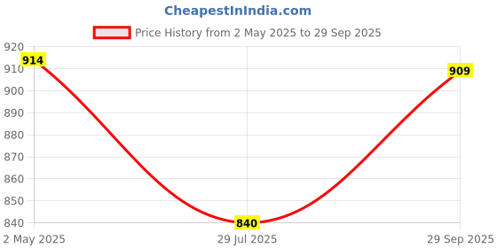 ajio.com ginger by lifestyle Cotton Regular Fit Shirt ginger by lifestyle Price History Graph from 2 May 2025 to 29 Sep 2025