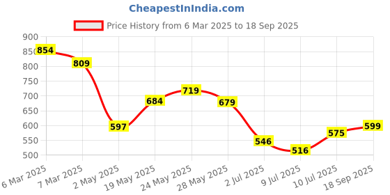 ajio.com ginger by lifestyle Cotton Regular Fit Stripes Knitted Shirt ginger by lifestyle Price History Graph from 6 Mar 2025 to 18 Sep 2025