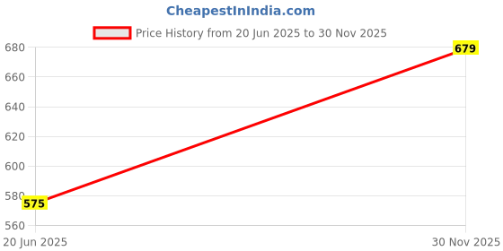 ajio.com ginger by lifestyle Cotton T-shirt Bra ginger by lifestyle Price History Graph from 20 Jun 2025 to 30 Nov 2025