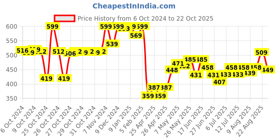ajio.com ginger by lifestyle EVA Upper Flip-Flops ginger by lifestyle Price History Graph from 6 Oct 2024 to 22 Oct 2025