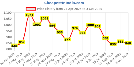 ajio.com ginger by lifestyle Flat Sandals with Fabric Upper ginger by lifestyle Price History Graph from 24 Apr 2025 to 3 Oct 2025