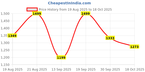 ajio.com ginger by lifestyle Flat Sandals with Leather Upper ginger by lifestyle Price History Graph from 19 Aug 2025 to 18 Oct 2025