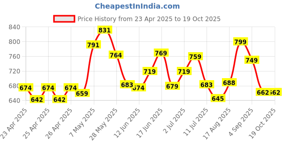 ajio.com ginger by lifestyle Flat Sandals with PU Upper ginger by lifestyle Price History Graph from 23 Apr 2025 to 17 Oct 2025