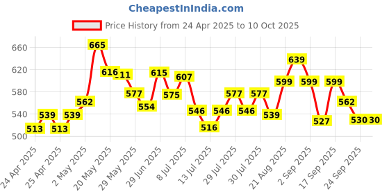 ajio.com ginger by lifestyle Flat Sandals with PU Upper ginger by lifestyle Price History Graph from 24 Apr 2025 to 10 Oct 2025