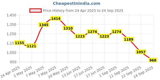 ajio.com ginger by lifestyle Flat Sandals With PU Upper ginger by lifestyle Price History Graph from 24 Apr 2025 to 24 Sep 2025