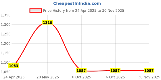 ajio.com ginger by lifestyle Flat Sandals with PU upper ginger by lifestyle Price History Graph from 24 Apr 2025 to 30 Nov 2025