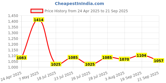 ajio.com ginger by lifestyle Flat Sandals with PU Upper ginger by lifestyle Price History Graph from 24 Apr 2025 to 21 Sep 2025