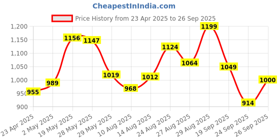ajio.com ginger by lifestyle Flat Sandals with PU Upper ginger by lifestyle Price History Graph from 23 Apr 2025 to 26 Sep 2025