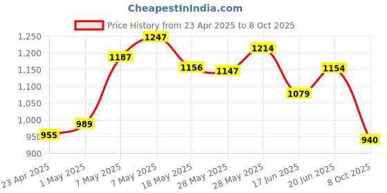 ajio.com ginger by lifestyle Flat Sandals with PU Upper ginger by lifestyle Price History Graph from 23 Apr 2025 to 8 Oct 2025