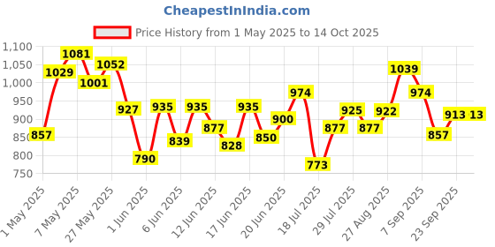 ajio.com ginger by lifestyle Flat Sandals with PU Upper ginger by lifestyle Price History Graph from 1 May 2025 to 14 Oct 2025