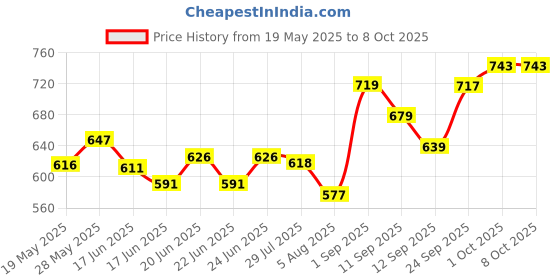 ajio.com ginger by lifestyle Flat Sandals with PU Upper ginger by lifestyle Price History Graph from 19 May 2025 to 8 Oct 2025