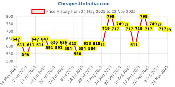 ajio.com ginger by lifestyle Flat Sandals with PU Upper ginger by lifestyle Price History Graph from 24 May 2025 to 22 Nov 2025
