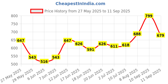 ajio.com ginger by lifestyle Flat Sandals with PU Upper ginger by lifestyle Price History Graph from 27 May 2025 to 11 Sep 2025
