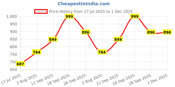 ajio.com ginger by lifestyle Flat Sandals With PU Upper ginger by lifestyle Price History Graph from 17 Jul 2025 to 30 Nov 2025