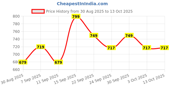 ajio.com ginger by lifestyle Flat Sandals With PU Upper ginger by lifestyle Price History Graph from 30 Aug 2025 to 13 Oct 2025