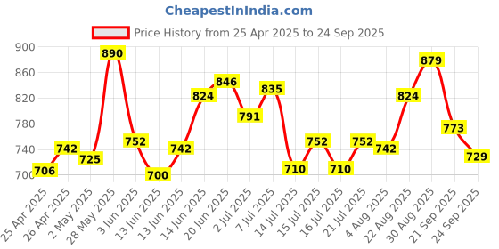ajio.com ginger by lifestyle Flat Sandals with Synthetic Upper ginger by lifestyle Price History Graph from 25 Apr 2025 to 24 Sep 2025