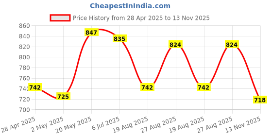 ajio.com ginger by lifestyle Flat Sandals with Synthetic Upper ginger by lifestyle Price History Graph from 28 Apr 2025 to 13 Nov 2025
