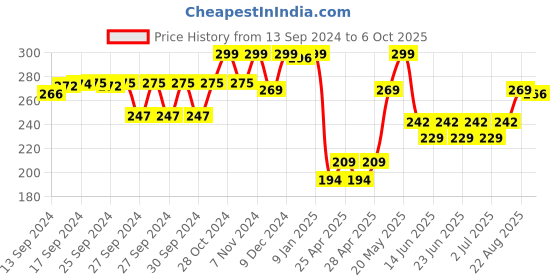 ajio.com ginger by lifestyle Flip-Flops with EVA upper ginger by lifestyle Price History Graph from 13 Sep 2024 to 6 Oct 2025