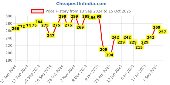 ajio.com ginger by lifestyle Flip-Flops with EVA upper ginger by lifestyle Price History Graph from 13 Sep 2024 to 15 Oct 2025