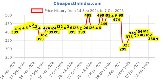 ajio.com ginger by lifestyle Flip-Flops with EVA upper ginger by lifestyle Price History Graph from 14 Sep 2024 to 7 Oct 2025
