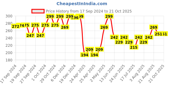 ajio.com ginger by lifestyle Flip-Flops with EVA upper ginger by lifestyle Price History Graph from 17 Sep 2024 to 21 Oct 2025