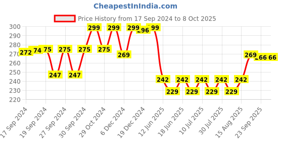 ajio.com ginger by lifestyle Flip-Flops with EVA upper ginger by lifestyle Price History Graph from 17 Sep 2024 to 8 Oct 2025