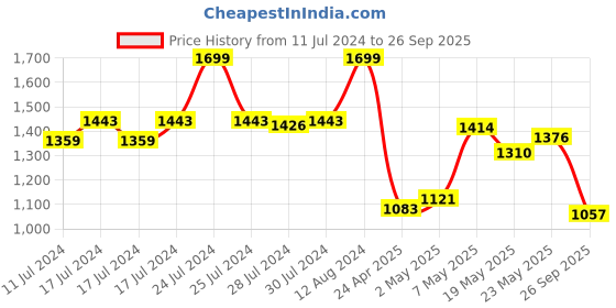 ajio.com ginger by lifestyle Floating Sandals with Velcro Fastening ginger by lifestyle Price History Graph from 11 Jul 2024 to 26 Sep 2025