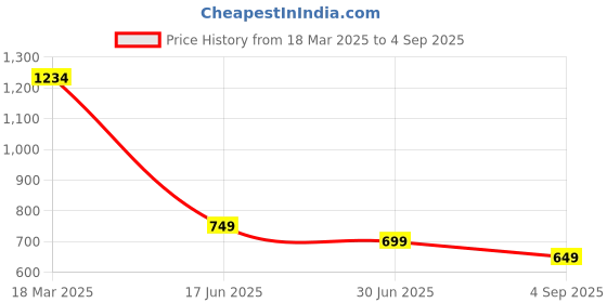 ajio.com ginger by lifestyle Floral Regular Fit Top ginger by lifestyle Price History Graph from 18 Mar 2025 to 4 Sep 2025