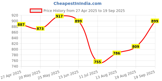 ajio.com ginger by lifestyle Half Coverage Non Wired Bra ginger by lifestyle Price History Graph from 27 Apr 2025 to 19 Sep 2025