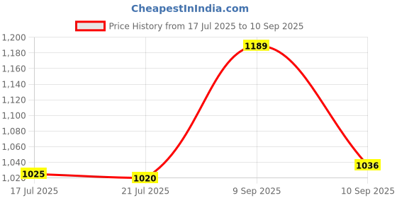 ajio.com ginger by lifestyle Heeled Sandals with PU Upper ginger by lifestyle Price History Graph from 17 Jul 2025 to 10 Sep 2025