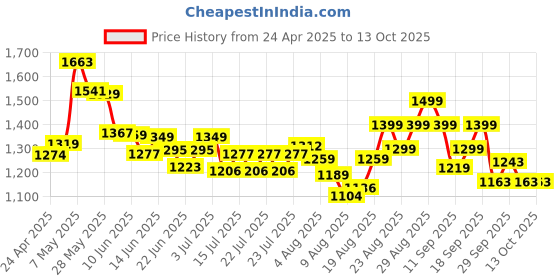ajio.com ginger by lifestyle Heeled Shoes with PU Upper ginger by lifestyle Price History Graph from 24 Apr 2025 to 13 Oct 2025