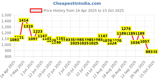 ajio.com ginger by lifestyle Heeled Shoes with PU Upper ginger by lifestyle Price History Graph from 24 Apr 2025 to 14 Oct 2025