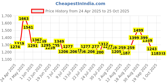 ajio.com ginger by lifestyle Heeled Shoes with PU Upper ginger by lifestyle Price History Graph from 24 Apr 2025 to 22 Oct 2025