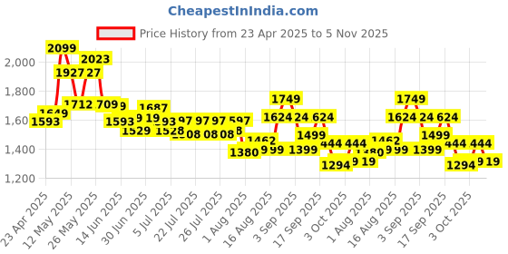 ajio.com ginger by lifestyle Heeled Shoes with PU Upper ginger by lifestyle Price History Graph from 23 Apr 2025 to 5 Nov 2025