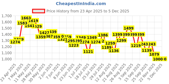 ajio.com ginger by lifestyle Heeled Shoes with PU Upper ginger by lifestyle Price History Graph from 23 Apr 2025 to 4 Dec 2025