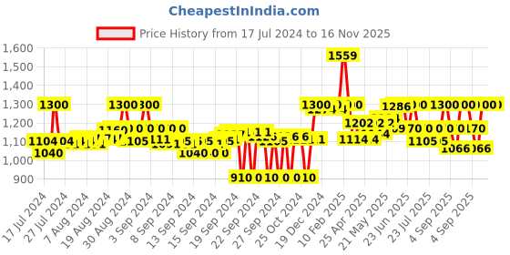 ajio.com ginger by lifestyle Low-Top Lace-Up Casual Shoes ginger by lifestyle Price History Graph from 17 Jul 2024 to 15 Nov 2025