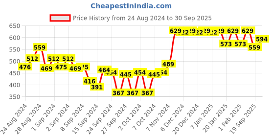 ajio.com ginger by lifestyle Non-Wired Beginners Bra ginger by lifestyle Price History Graph from 24 Aug 2024 to 30 Sep 2025