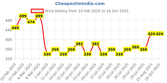 ajio.com ginger by lifestyle Pack of 3 Panties ginger by lifestyle Price History Graph from 10 Feb 2025 to 16 Oct 2025