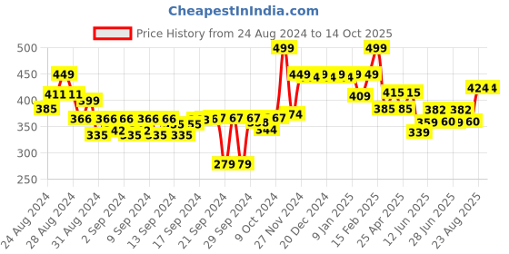 ajio.com ginger by lifestyle Pack of 3 Women Full-Coverage Hipsters ginger by lifestyle Price History Graph from 24 Aug 2024 to 14 Oct 2025