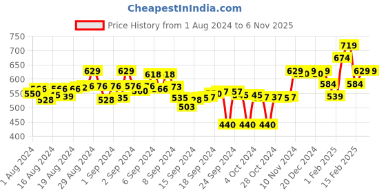 ajio.com ginger by lifestyle Printed Non-Wired T-Shirt Bra ginger by lifestyle Price History Graph from 1 Aug 2024 to 6 Nov 2025