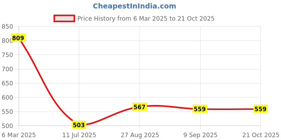 ajio.com ginger by lifestyle Regular Fit Abstract Shirt ginger by lifestyle Price History Graph from 6 Mar 2025 to 21 Oct 2025