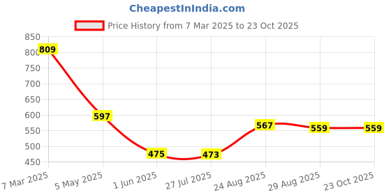 ajio.com ginger by lifestyle Regular Fit Block Printed Shirt ginger by lifestyle Price History Graph from 7 Mar 2025 to 22 Oct 2025