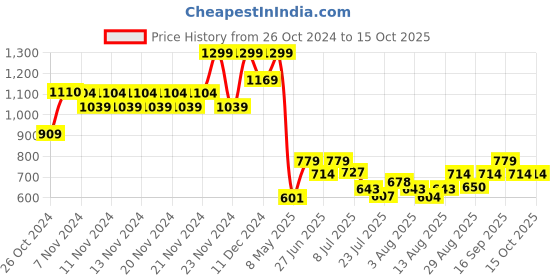 ajio.com ginger by lifestyle Regular Fit Pullover ginger by lifestyle Price History Graph from 26 Oct 2024 to 15 Oct 2025