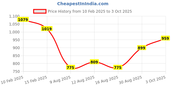 ajio.com ginger by lifestyle Set of 1 Cotton Bra ginger by lifestyle Price History Graph from 10 Feb 2025 to 3 Oct 2025