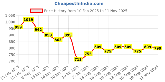 ajio.com ginger by lifestyle Set of 1 Cotton Bra ginger by lifestyle Price History Graph from 10 Feb 2025 to 11 Nov 2025